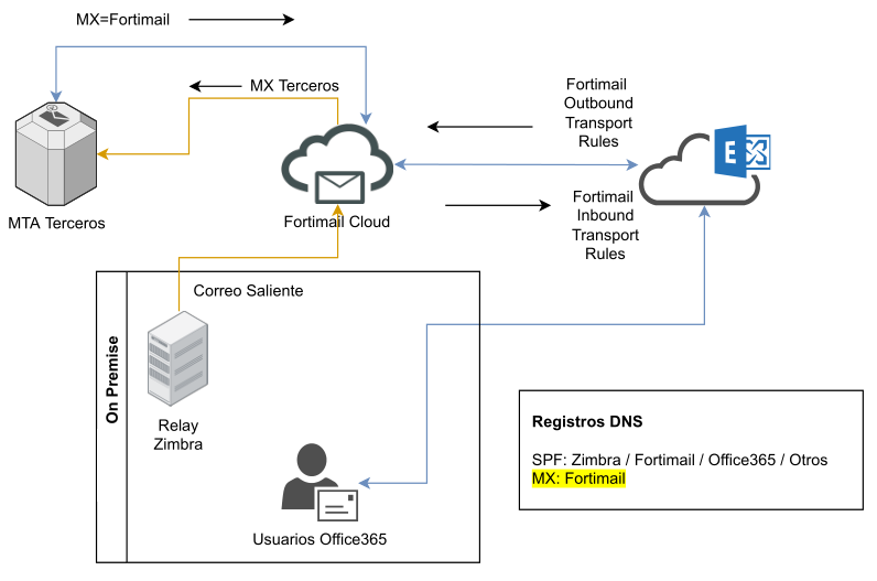Como proteger de spam tu dominio de Microsoft 365 con un antispam Fortimail