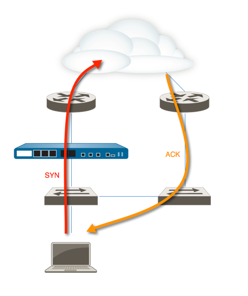 Permitir tráfico asimétrico en un firewall Palo Alto
